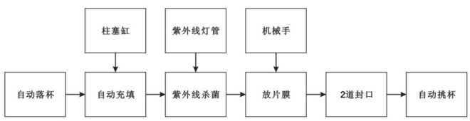 BHP-4杯盒灌裝封口機（玻璃罩、吸杯）生產(chǎn)流程